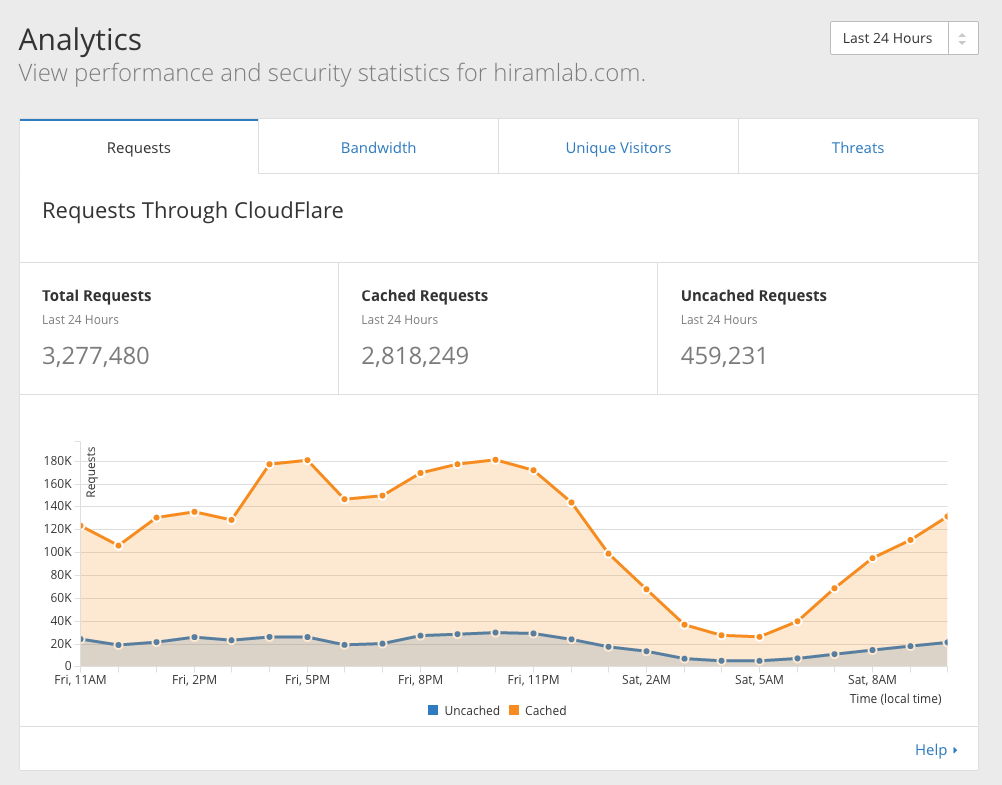 CloudFlare 進階教學: 數據分析篇 (Analytics) - 電腦王阿達 Screen Shot 2016-04-16 at 11.20.46 AM