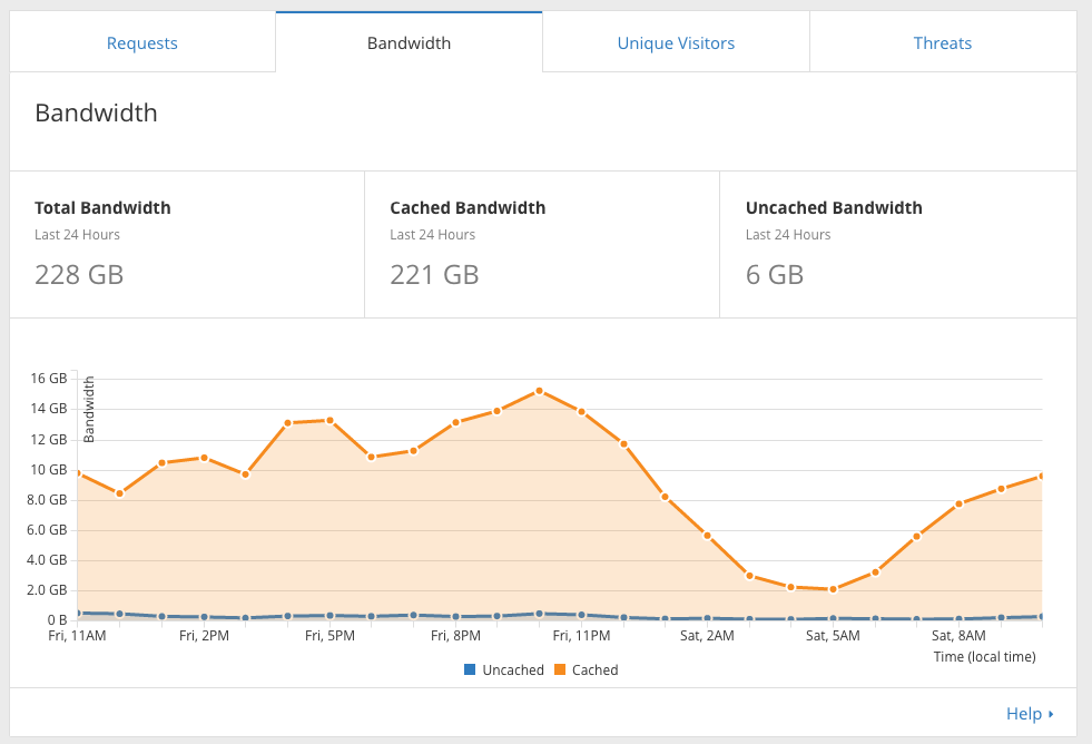 CloudFlare 進階教學: 數據分析篇 (Analytics) - 電腦王阿達 Screen Shot 2016-04-16 at 11.21.11 AM