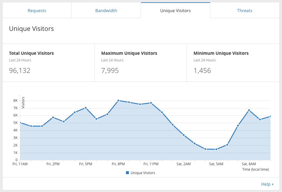 CloudFlare 進階教學: 數據分析篇 (Analytics) - 電腦王阿達 Screen Shot 2016-04-16 at 11.45.04 AM