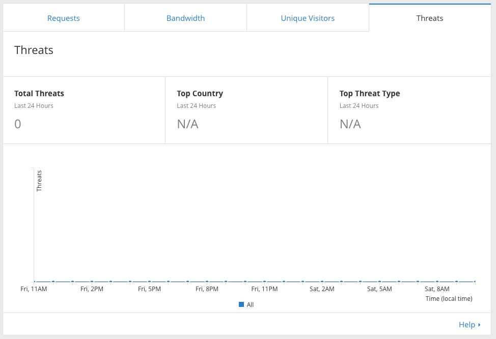 CloudFlare 進階教學: 數據分析篇 (Analytics) - 電腦王阿達 Screen Shot 2016-04-16 at 11.23.00 AM