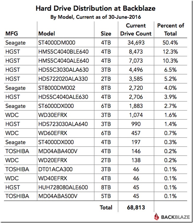 blog-q2-2016-hard-drive-distribution blog-q2-2016-hard-drive-distribution