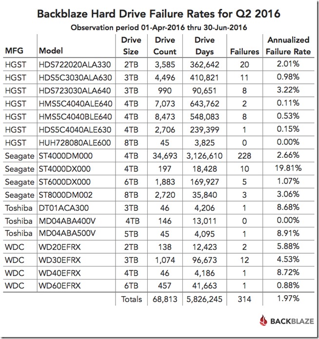 blog-q2-failure-rates blog-q2-failure-rates
