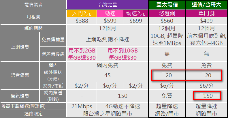 【電信資費】史上最狂, 4G上網吃到飽388起,用的少再退價差! - 電腦王阿達 1