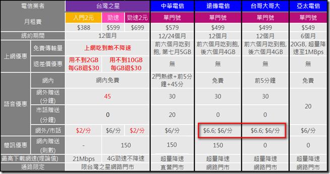 【電信資費】史上最狂, 4G上網吃到飽388起,用的少再退價差! - 電腦王阿達 1470307865-67fbb25d2b44ee7234fd722bf2faec53