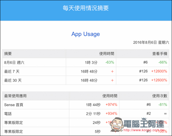 『App Usage』完整掌握及管理你或小孩手機的使用時間、應用使用量!養成良好的習慣 - 電腦王阿達 螢幕快照 2016-08-07 下午9.25.52