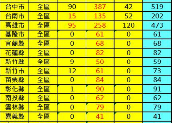 全台2600Mhz基地台最新數量統計(8/28)