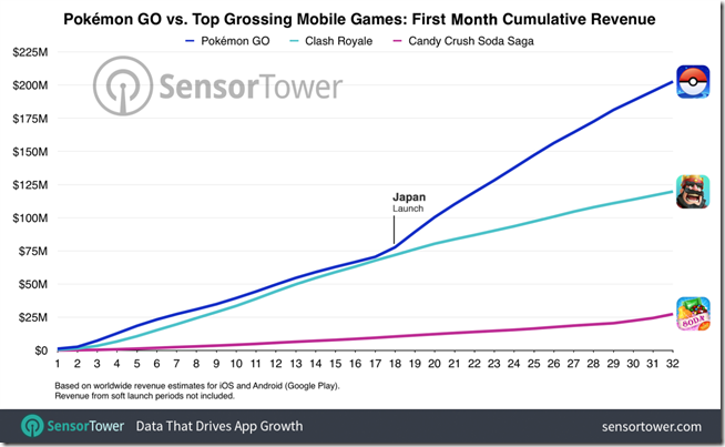 pokemon-go-first-month-cumulative-worldwide-revenue pokemon-go-first-month-cumulative-worldwide-revenue