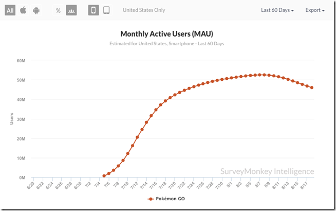 pokemongo_monthlyactiveusers pokemongo_monthlyactiveusers