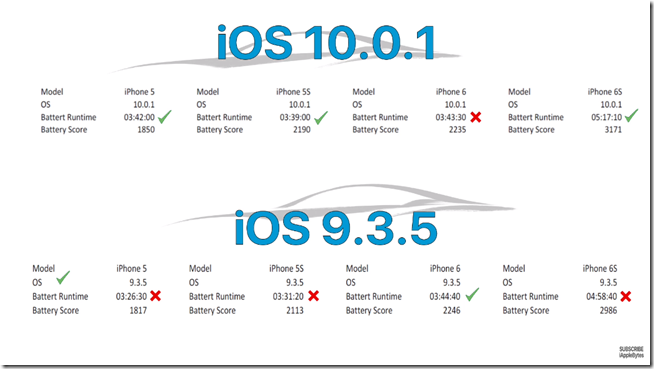 2016-09-20 17_50_30-Battery performance test _ iOS 10 final vs iOS 9.3.5 (iOS 10.0.1 build #14A403) 