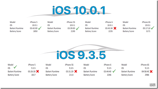 2016-09-20 17_50_30-Battery performance test _ iOS 10 final vs iOS 9.3.5 (iOS 10.0.1 build #14A403) 2016-09-20 17_50_30-Battery performance test _ iOS 10 final vs iOS 9.3.5 (iOS 10.0.1 build #14A403)