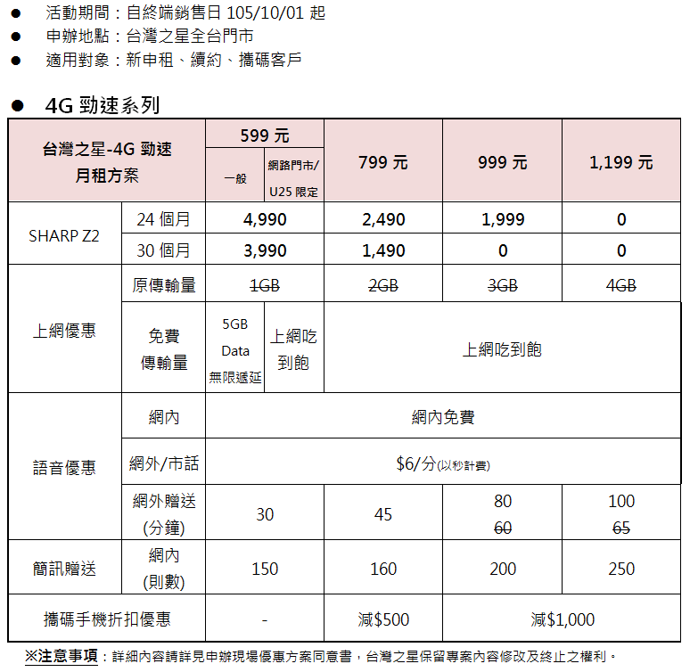 Sharp Z2抓寶機開箱評測 支援指紋辨識、台灣4G全頻、4G+3G雙卡雙待的全金屬中階手機 - 電腦王阿達 2016-09-30-21_20_50-sharp-z2%e5%90%84%e5%a4%a7%e9%9b%bb%e4%bf%a1%e8%b3%87%e8%b2%bb%e6%96%b9%e6%a1%88-%e5%94%af%e8%ae%80-%e9%a0%90%e8%a6%bd-microsoft-word