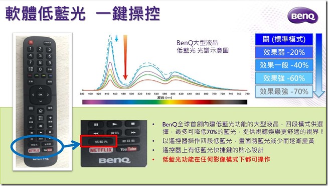 BenQ 4K HDR護眼大型液晶SY系列_產品介紹資料_頁面_32 BenQ 4K HDR護眼大型液晶SY系列_產品介紹資料_頁面_32