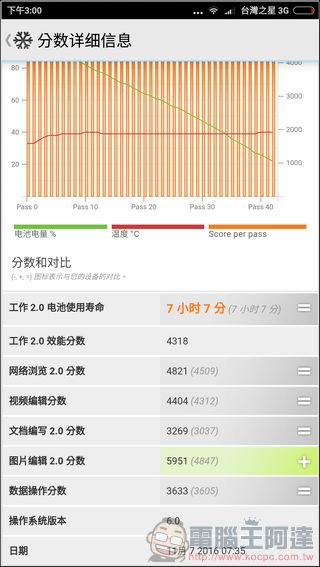 紅米Note 4開箱評測 超高性價比全金屬十核心手機居然6千元有找! - 電腦王阿達 screenshot_2016-11-07-15-00-22-852_com-futuremark-pcmark-android-benchmark