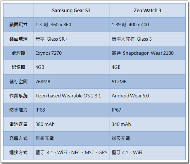 經典與科技兼具,Samsung Gear S3 系列將於 11 月 18 日全球上市 - 電腦王阿達 05