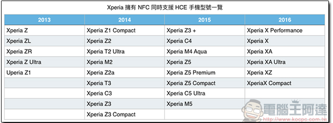 Sony Mobile 攜手臺灣行動支付,t wallet+ 行動支付今起開放 - 電腦王阿達 01