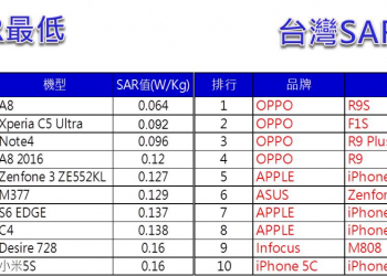 台灣市售手機的電磁輻射量(SAR值)是多少呢?