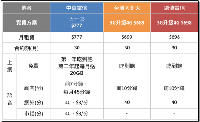 全台最殺 4G 方案誕生!4G 最殺方案比一比,年終除舊佈新台灣之星終身吃到飽最省! - 電腦王阿達 全台最殺 4G 方案誕生!4G 最殺方案比一比,年終除舊佈新台灣之星終身吃到飽最省! - 電腦王阿達