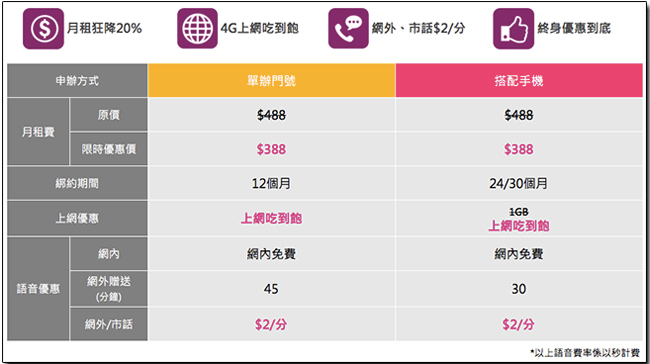 全台最殺 4G 方案誕生!4G 最殺方案比一比,年終除舊佈新台灣之星終身吃到飽最省! - 電腦王阿達 全台最殺 4G 方案誕生!4G 最殺方案比一比,年終除舊佈新台灣之星終身吃到飽最省! - 電腦王阿達