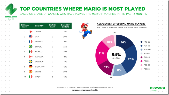 Newzoo_Top_Countries_Mario Newzoo_Top_Countries_Mario