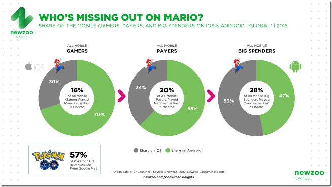 Newzoo_iOS_Android_Mario Newzoo_iOS_Android_Mario