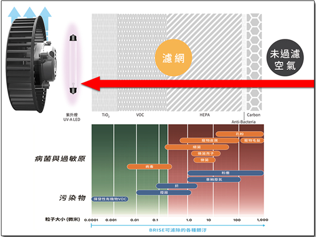 BRISE C200 空氣清淨機 ,對抗空氣汙染的智慧好幫手,你的居家生活品質守護者 - 電腦王阿達 BRISE C200 空氣清淨機 ,對抗空氣汙染的智慧好幫手,你的居家生活品質守護者 - 電腦王阿達