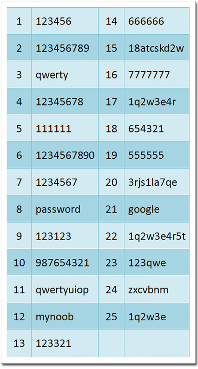 2016年最受歡迎爆弱密碼出爐，依然有17%使用者熱愛「123456」 - 電腦王阿達