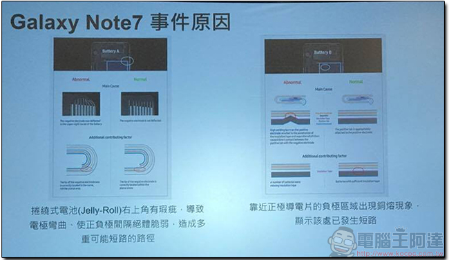 Samsung Galaxy Note 7 自燃原因公布,電池設計缺陷確認為肇事元兇 - 電腦王阿達 Samsung Galaxy Note 7 自燃原因公布,電池設計缺陷確認為肇事元兇 - 電腦王阿達