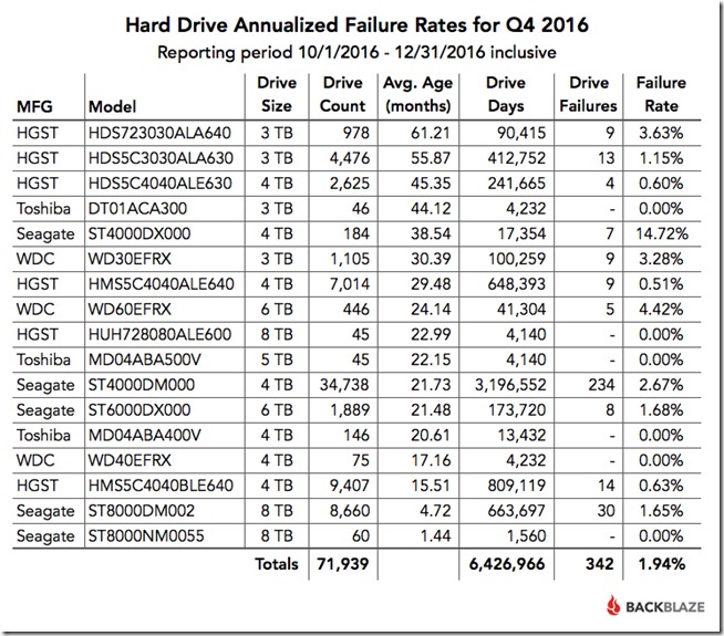 Q4-2016-Drive-Failure-Rates