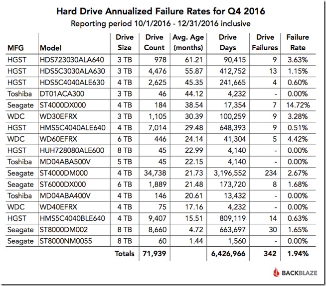 Q4-2016-Drive-Failure-Rates Q4-2016-Drive-Failure-Rates