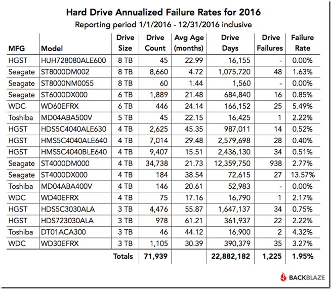 FY-2016-Drive-Failure-Rates