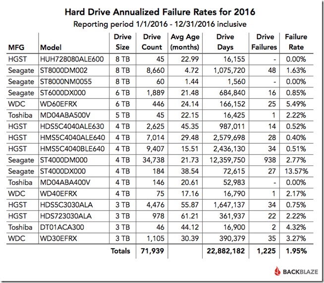 FY-2016-Drive-Failure-Rates FY-2016-Drive-Failure-Rates