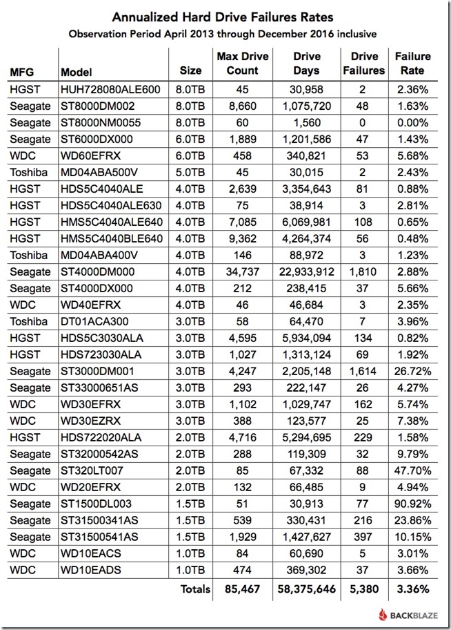 All-thru-Q4-2016-Failure-Rates All-thru-Q4-2016-Failure-Rates