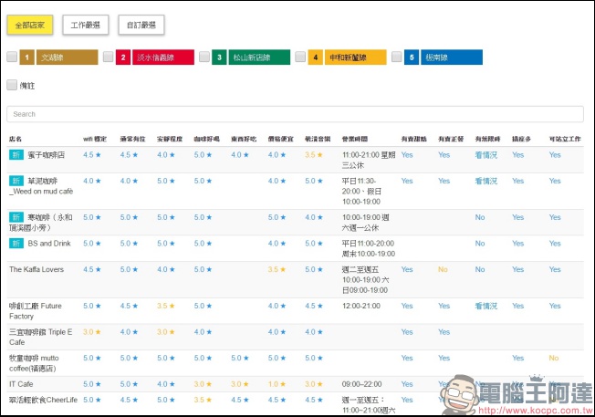 帶著筆電想找咖啡店?透過這些 Cafe Nomad 聊天機器人讓你在最短時間內找到好店 - 電腦王阿達 帶著筆電想找咖啡店?透過這些 Cafe Nomad 聊天機器人讓你在最短時間內找到好店 - 電腦王阿達
