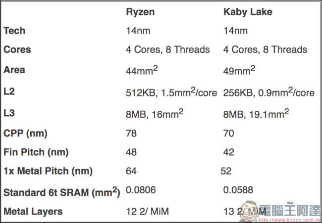 AMD 表示 Ryzen 比 Intel Kaby Lake 小 10％，意味著會更便宜 - 電腦王阿達