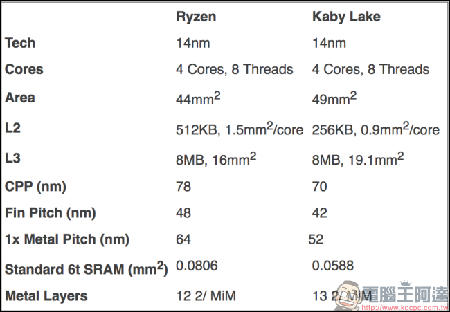 AMD 表示 Ryzen 比 Intel Kaby Lake 小 10%,意味著會更便宜 - 電腦王阿達 AMD 表示 Ryzen 比 Intel Kaby Lake 小 10%,意味著會更便宜 - 電腦王阿達