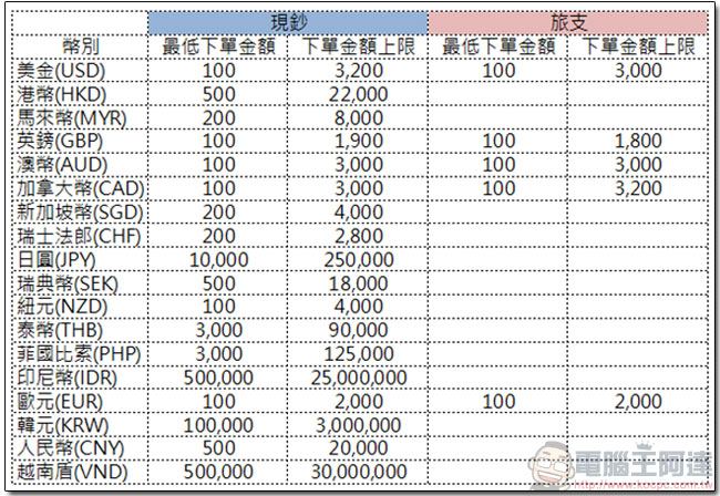 台銀網路 Easy 購 線上 預約換匯 ,免排隊免手續費 - 電腦王阿達 台銀網路 Easy 購 線上 預約換匯 ,免排隊免手續費 - 電腦王阿達