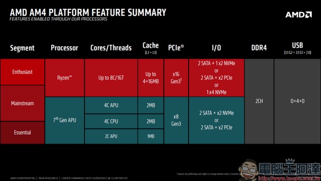 AMD Ryzen 最快將在 2 月 28 日出貨,到底 Ryzen 有什麼長處? - 電腦王阿達 AMD Ryzen 最快將在 2 月 28 日出貨,到底 Ryzen 有什麼長處? - 電腦王阿達