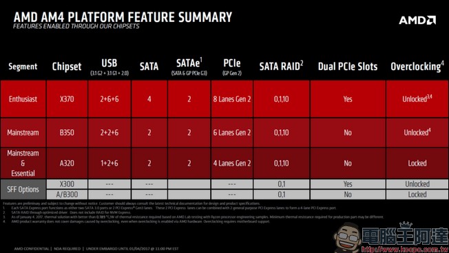 AMD Ryzen 最快將在 2 月 28 日出貨,到底 Ryzen 有什麼長處? - 電腦王阿達 AMD Ryzen 最快將在 2 月 28 日出貨,到底 Ryzen 有什麼長處? - 電腦王阿達