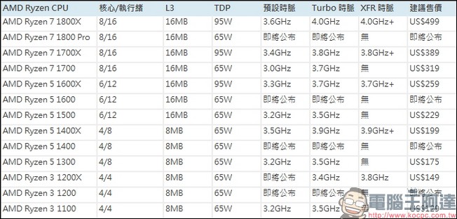 AMD Ryzen 最快將在 2 月 28 日出貨,到底 Ryzen 有什麼長處? - 電腦王阿達 AMD Ryzen 最快將在 2 月 28 日出貨,到底 Ryzen 有什麼長處? - 電腦王阿達