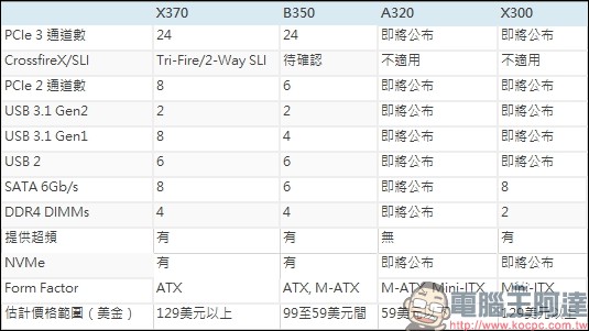 AMD Ryzen 最快將在 2 月 28 日出貨,到底 Ryzen 有什麼長處? - 電腦王阿達 AMD Ryzen 最快將在 2 月 28 日出貨,到底 Ryzen 有什麼長處? - 電腦王阿達