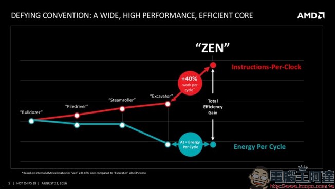 AMD Ryzen 最快將在 2 月 28 日出貨，到底 Ryzen 有什麼長處？ - 電腦王阿達