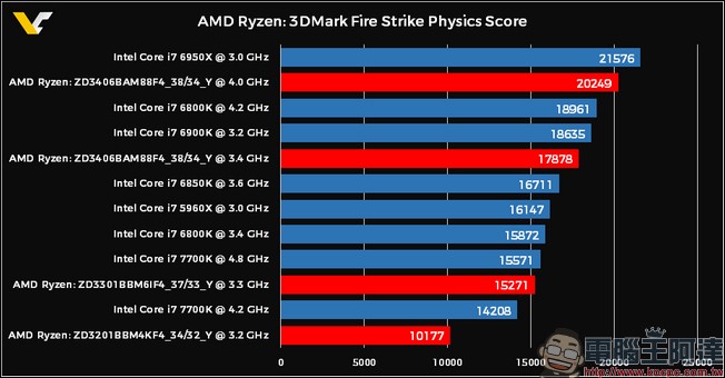 AMD Ryzen 最快將在 2 月 28 日出貨,到底 Ryzen 有什麼長處? - 電腦王阿達 AMD Ryzen 最快將在 2 月 28 日出貨,到底 Ryzen 有什麼長處? - 電腦王阿達