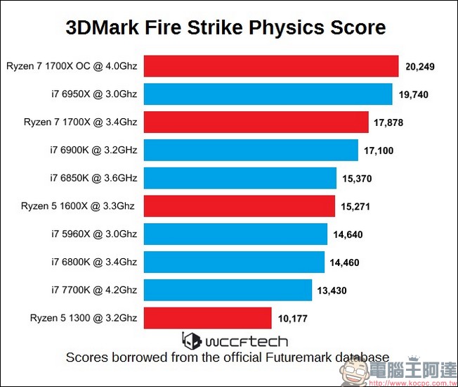 AMD Ryzen 最快將在 2 月 28 日出貨,到底 Ryzen 有什麼長處? - 電腦王阿達 AMD Ryzen 最快將在 2 月 28 日出貨,到底 Ryzen 有什麼長處? - 電腦王阿達