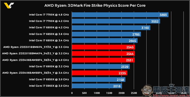 AMD Ryzen 最快將在 2 月 28 日出貨，到底 Ryzen 有什麼長處？ - 電腦王阿達