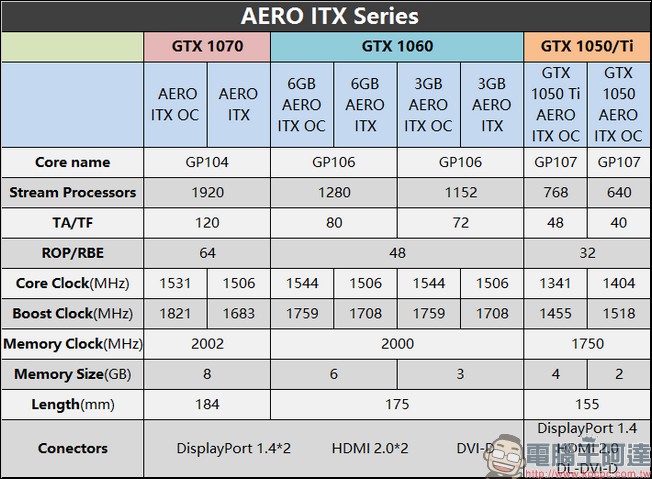 輕薄短小也有市場，微星推出 Aero ITX 系列顯示卡 - 電腦王阿達
