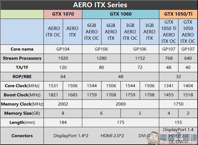 輕薄短小也有市場,微星推出 Aero ITX 系列顯示卡 - 電腦王阿達 輕薄短小也有市場,微星推出 Aero ITX 系列顯示卡 - 電腦王阿達