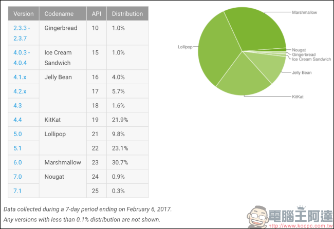 佔有率僅 1% ，新版 Google Play 服務將不支援 Android 2.3.x 與 Android 3.0 以前版本 - 電腦王阿達