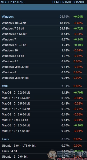 暴雪棄守 Windows XP、Vista 系統,宣布旗下《暗黑破壞神 3》、《爐石戰記》等主力遊戲不再提供這些系統的軟體支援 - 電腦王阿達 暴雪棄守 Windows XP、Vista 系統,宣布旗下《暗黑破壞神 3》、《爐石戰記》等主力遊戲不再提供這些系統的軟體支援 - 電腦王阿達