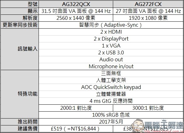 AOC 針對旗下電競顯示器品牌 AGON 推出 AG322QCX 與 AG272FCX 兩款新螢幕 - 電腦王阿達 AOC 針對旗下電競顯示器品牌 AGON 推出 AG322QCX 與 AG272FCX 兩款新螢幕 - 電腦王阿達