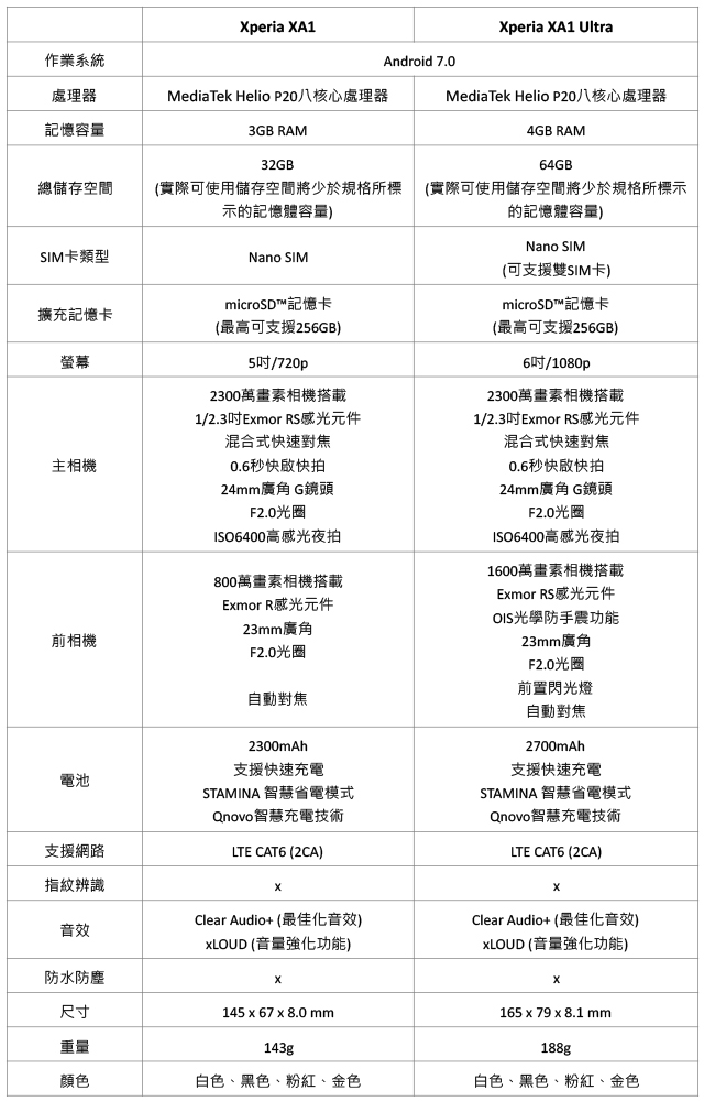 SONY 在台發表 MWC 2017 新品,Xperia XZ Premium、XZs、XA1、XA1 Ultra 今春陸續上市 - 電腦王阿達 SONY 在台發表 MWC 2017 新品,Xperia XZ Premium、XZs、XA1、XA1 Ultra 今春陸續上市 - 電腦王阿達